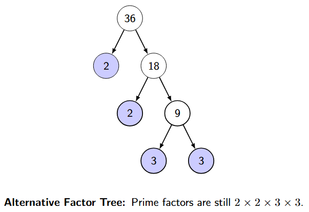 Alternative factor tree for 36 showing branches 36 to 2 and 18, then 18 to 2 and 9, and 9 to 3 and 3
